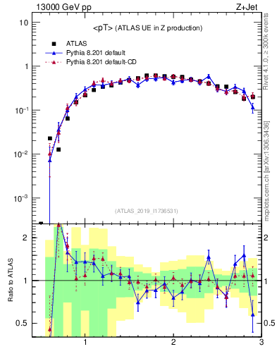 Plot of avgpt in 13000 GeV pp collisions