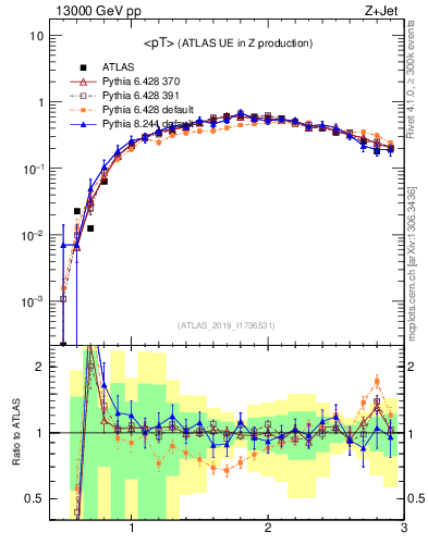 Plot of avgpt in 13000 GeV pp collisions