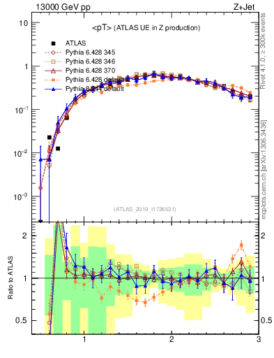 Plot of avgpt in 13000 GeV pp collisions