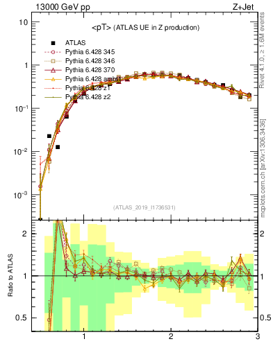 Plot of avgpt in 13000 GeV pp collisions