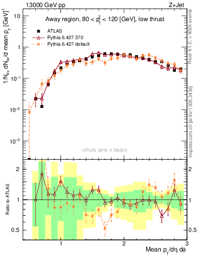 Plot of avgpt in 13000 GeV pp collisions