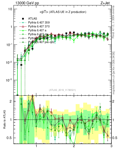 Plot of avgpt in 13000 GeV pp collisions