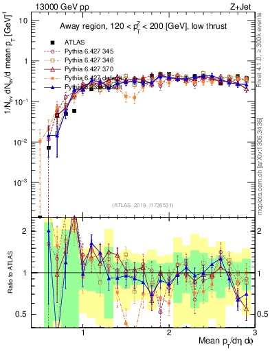 Plot of avgpt in 13000 GeV pp collisions