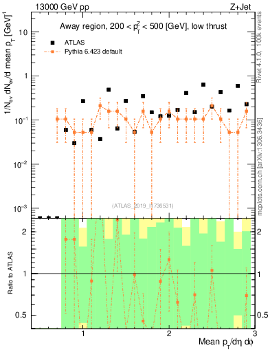 Plot of avgpt in 13000 GeV pp collisions