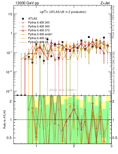 Plot of avgpt in 13000 GeV pp collisions