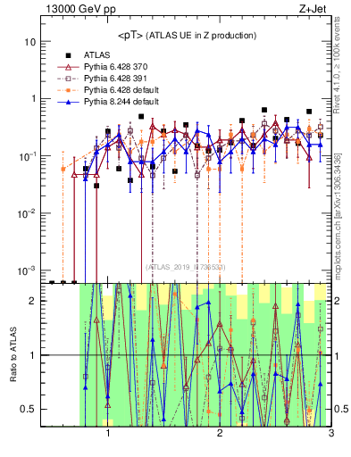 Plot of avgpt in 13000 GeV pp collisions