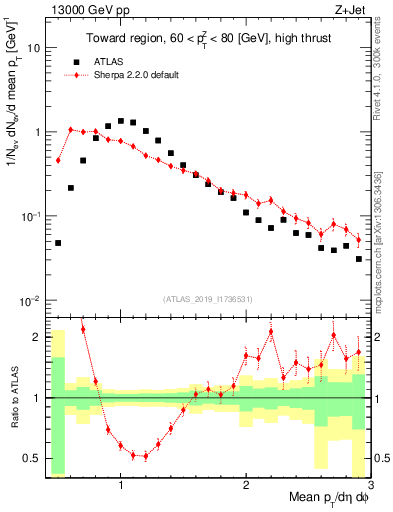 Plot of avgpt in 13000 GeV pp collisions