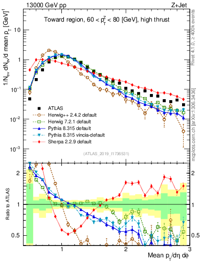 Plot of avgpt in 13000 GeV pp collisions