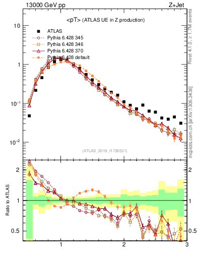Plot of avgpt in 13000 GeV pp collisions