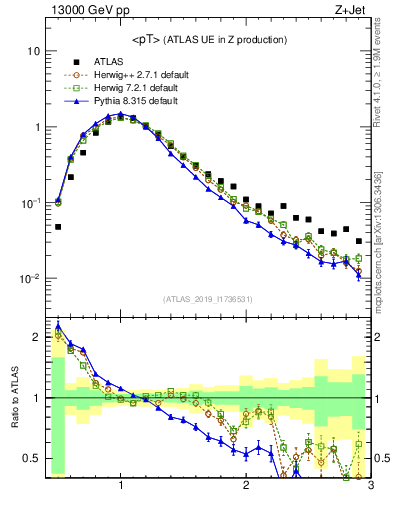 Plot of avgpt in 13000 GeV pp collisions