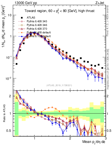 Plot of avgpt in 13000 GeV pp collisions