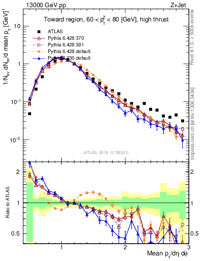 Plot of avgpt in 13000 GeV pp collisions