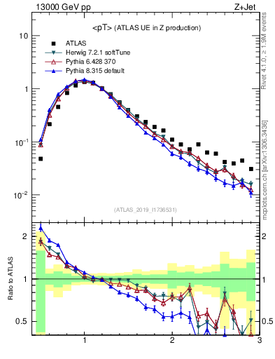 Plot of avgpt in 13000 GeV pp collisions
