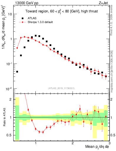 Plot of avgpt in 13000 GeV pp collisions