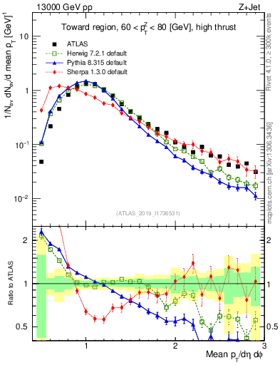 Plot of avgpt in 13000 GeV pp collisions