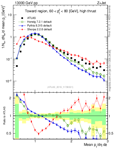 Plot of avgpt in 13000 GeV pp collisions