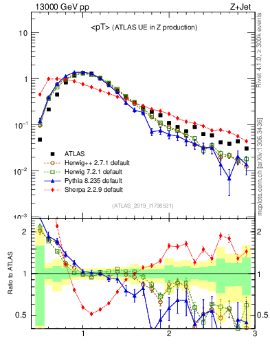 Plot of avgpt in 13000 GeV pp collisions