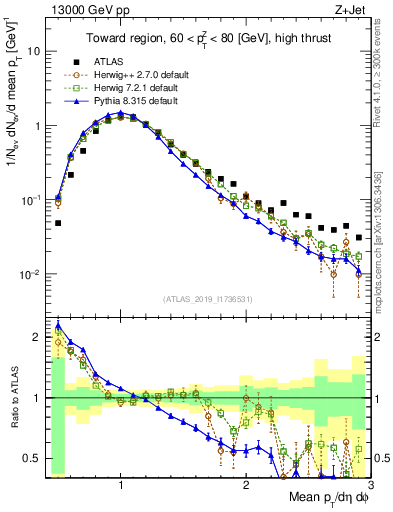 Plot of avgpt in 13000 GeV pp collisions