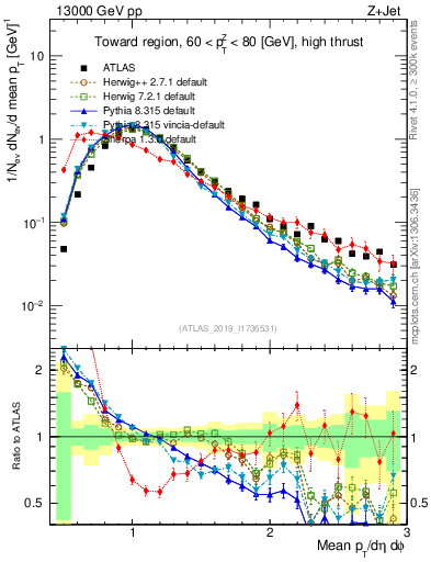 Plot of avgpt in 13000 GeV pp collisions