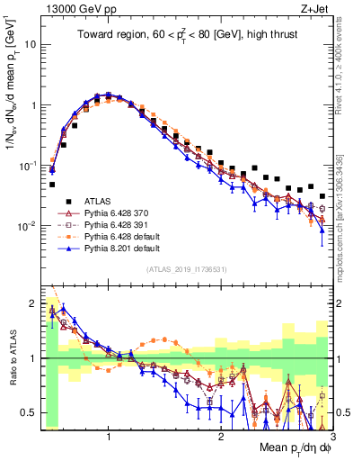 Plot of avgpt in 13000 GeV pp collisions