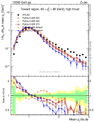 Plot of avgpt in 13000 GeV pp collisions