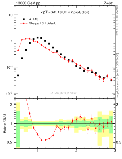 Plot of avgpt in 13000 GeV pp collisions