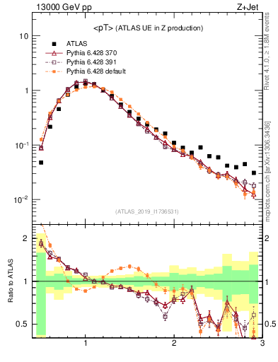 Plot of avgpt in 13000 GeV pp collisions