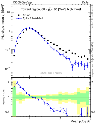 Plot of avgpt in 13000 GeV pp collisions