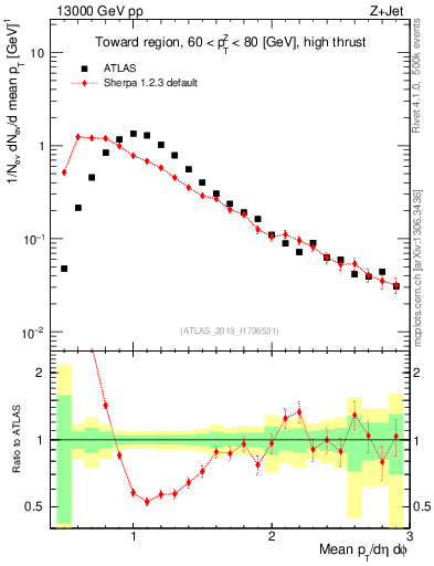 Plot of avgpt in 13000 GeV pp collisions