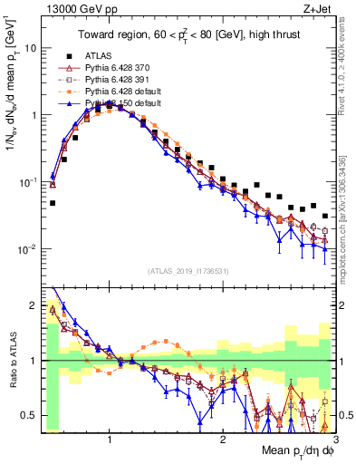Plot of avgpt in 13000 GeV pp collisions