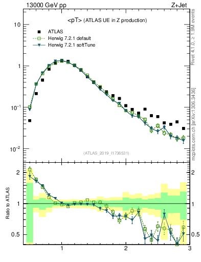 Plot of avgpt in 13000 GeV pp collisions