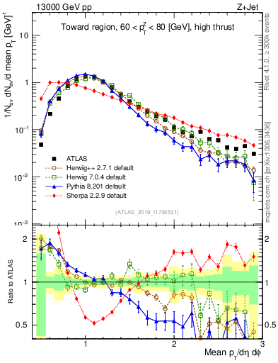 Plot of avgpt in 13000 GeV pp collisions