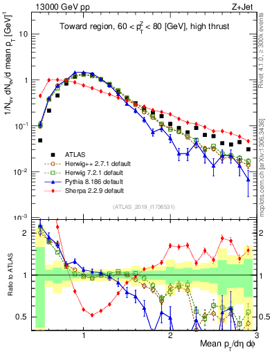 Plot of avgpt in 13000 GeV pp collisions