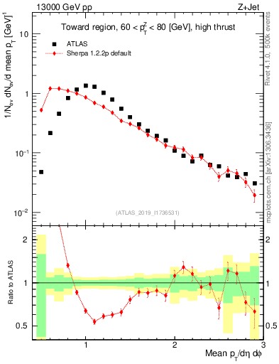 Plot of avgpt in 13000 GeV pp collisions