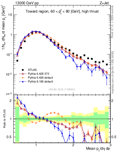 Plot of avgpt in 13000 GeV pp collisions