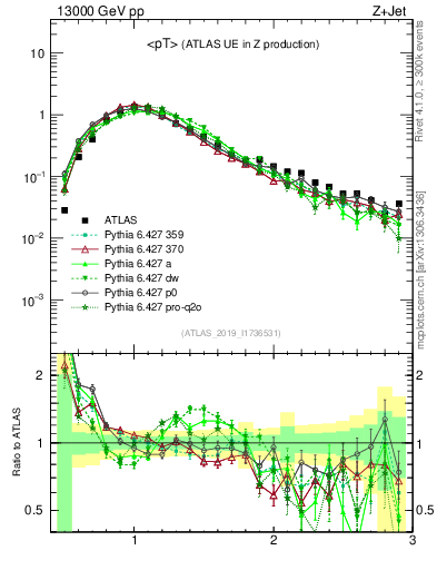 Plot of avgpt in 13000 GeV pp collisions