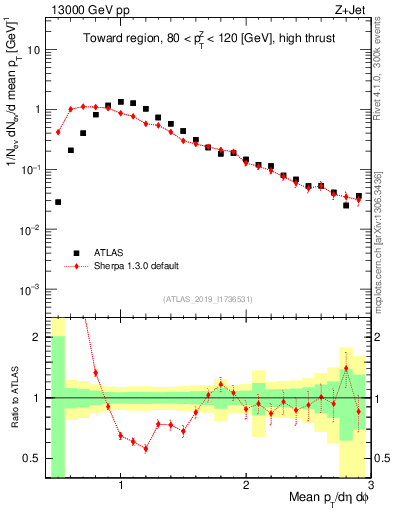 Plot of avgpt in 13000 GeV pp collisions