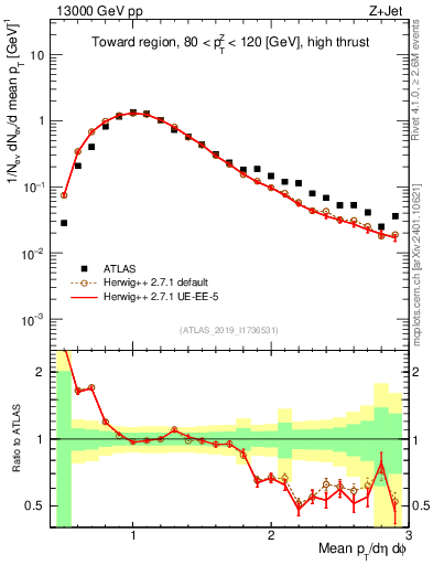 Plot of avgpt in 13000 GeV pp collisions