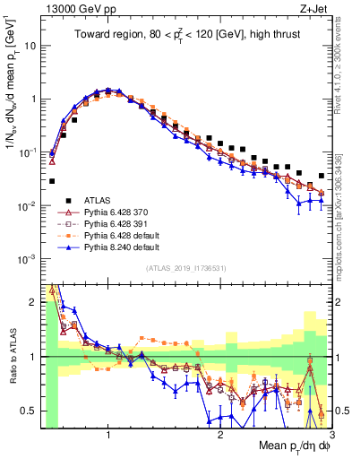 Plot of avgpt in 13000 GeV pp collisions