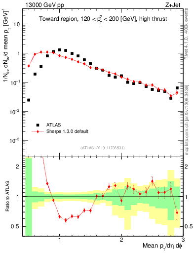 Plot of avgpt in 13000 GeV pp collisions