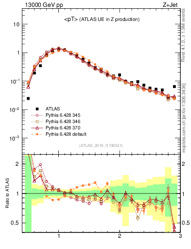 Plot of avgpt in 13000 GeV pp collisions