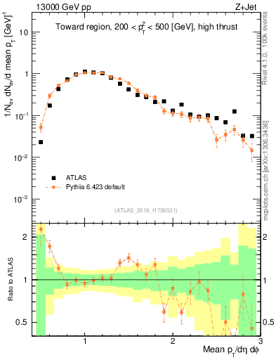 Plot of avgpt in 13000 GeV pp collisions