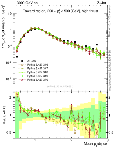 Plot of avgpt in 13000 GeV pp collisions
