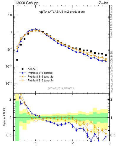 Plot of avgpt in 13000 GeV pp collisions