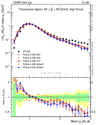 Plot of avgpt in 13000 GeV pp collisions