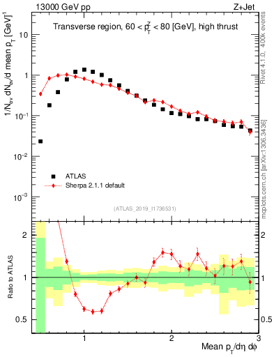 Plot of avgpt in 13000 GeV pp collisions
