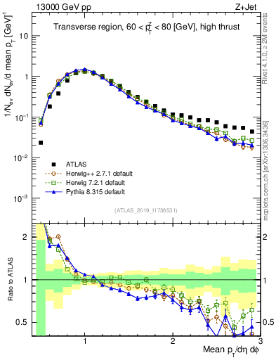 Plot of avgpt in 13000 GeV pp collisions