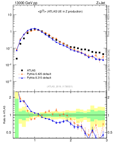 Plot of avgpt in 13000 GeV pp collisions