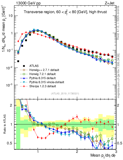 Plot of avgpt in 13000 GeV pp collisions