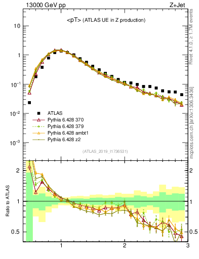 Plot of avgpt in 13000 GeV pp collisions